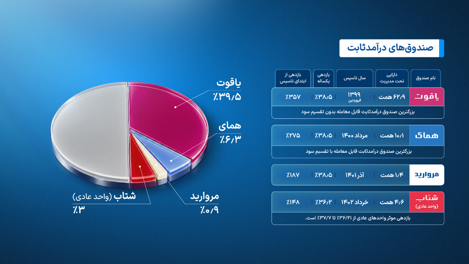 ارزش دارایی‌ صندوق‌های سرمایه‌گذاری آگاه از 150 همت عبور کرد