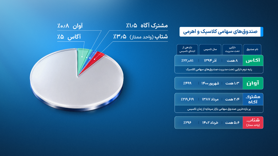 ارزش دارایی‌ صندوق‌های سرمایه‌گذاری آگاه از 150 همت عبور کرد