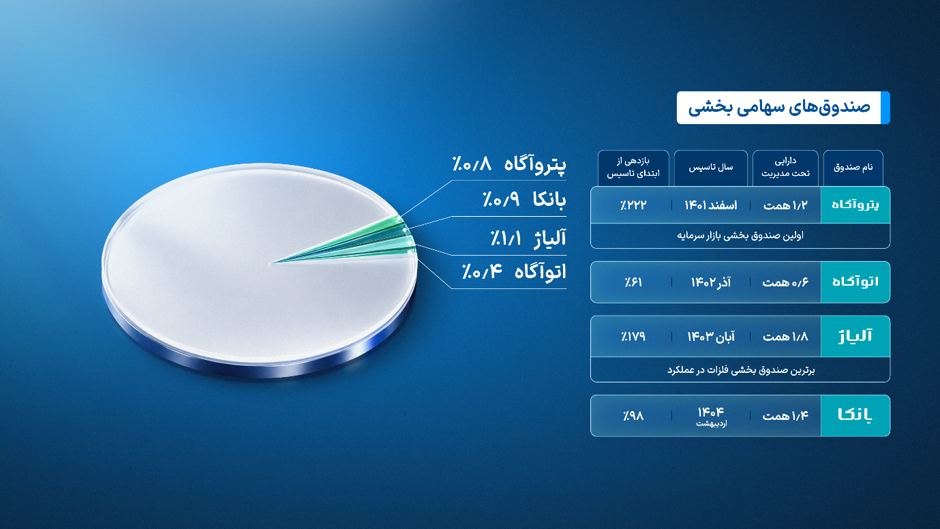 ارزش دارایی‌ صندوق‌های سرمایه‌گذاری آگاه از 150 همت عبور کرد