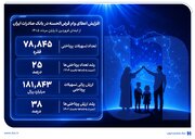 افزایش اعطای وام قرض‌الحسنه در بانک صادرات ایران/ تداوم روند صعودی در حمایت از مشاغل خانگی