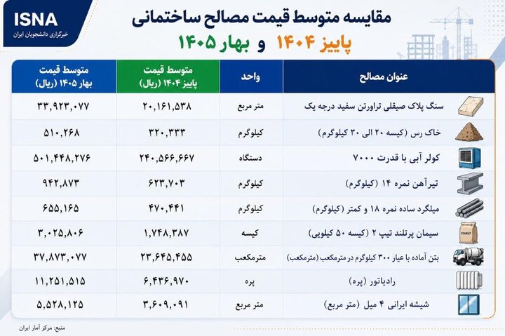 مصالح اصلی ساخت خانه چند؟ + جدول