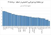 سمنان دارای کمترین نرخ تورم گروه «خوراکی‌ و آشامیدنی‌» در کشور