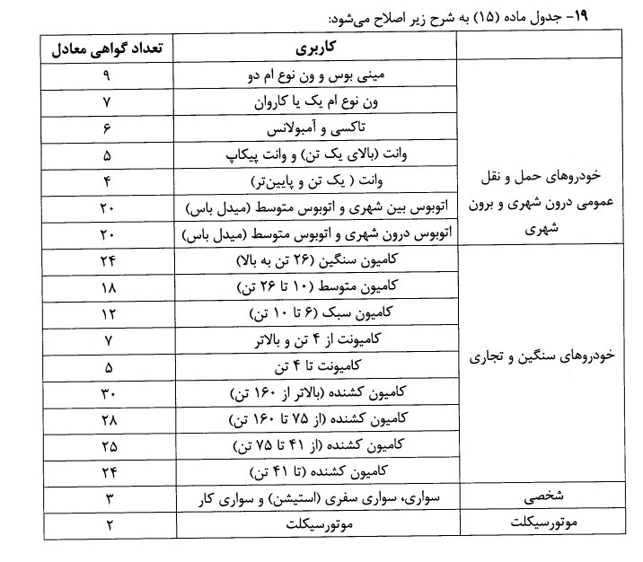 تعداد گواهی اسقاط مورد نیاز برای شماره‌گذاری خودروها مشخص شد