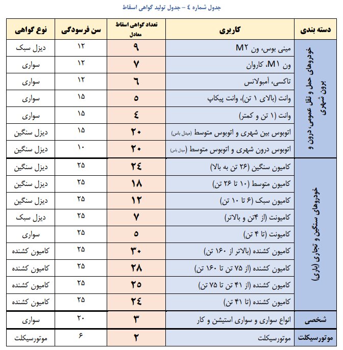 تعداد گواهی اسقاط مورد نیاز برای شماره‌گذاری خودروها مشخص شد