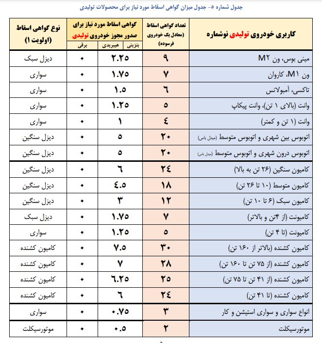 تعداد گواهی اسقاط مورد نیاز برای شماره‌گذاری خودروها مشخص شد