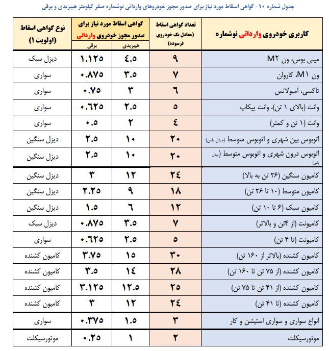 تعداد گواهی اسقاط مورد نیاز برای شماره‌گذاری خودروها مشخص شد