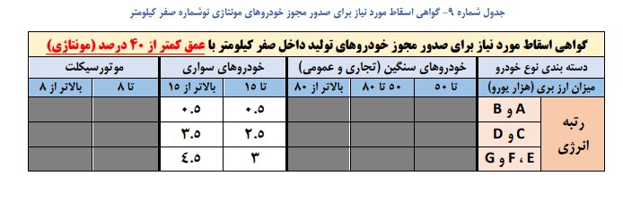 تعداد گواهی اسقاط مورد نیاز برای شماره‌گذاری خودروها مشخص شد