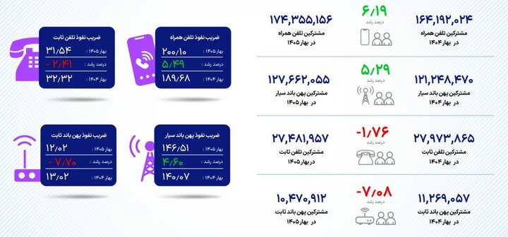 آماده/تعداد مشترکان پهن‌باند ثابت و سیار چقدر است؟