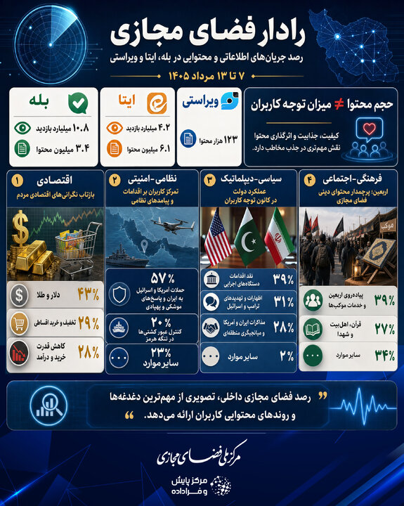 ایرانی‌ها در مردادماه چه موضوعاتی را دنبال کردند؟
