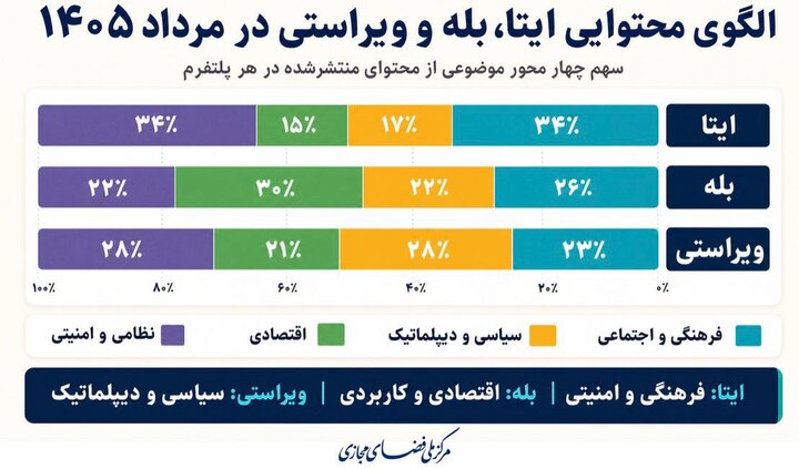 ایرانیها در مردادماه چه موضوعاتی را دنبال کردند؟