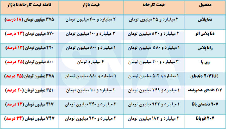 بازار خودرو و فاصله‌ای که هر روز بیشتر می‌شود! 