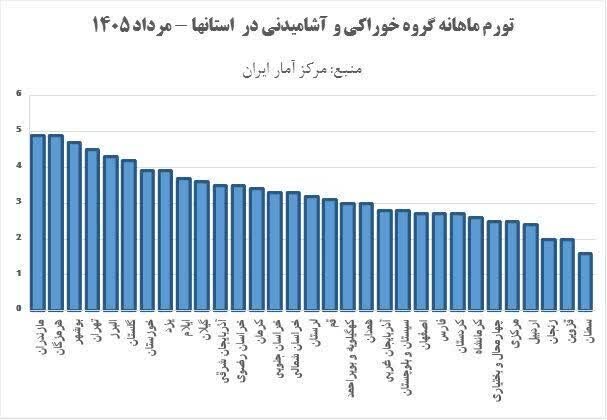 سمنان دارای کمترین نرخ تورم گروه «خوراکی‌ و آشامیدنی‌» در کشور