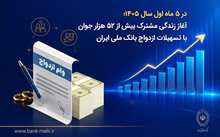 در ۵ ماه اول سال ۱۴۰۵؛ آغاز زندگی مشترک بیش از ۵۲ هزار جوان با تسهیلات ازدواج بانک ملی
