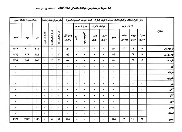 هشدار افزایش آمار فوت و مصدومیت‌های حوادث رانندگی در جاده‌های گیلان