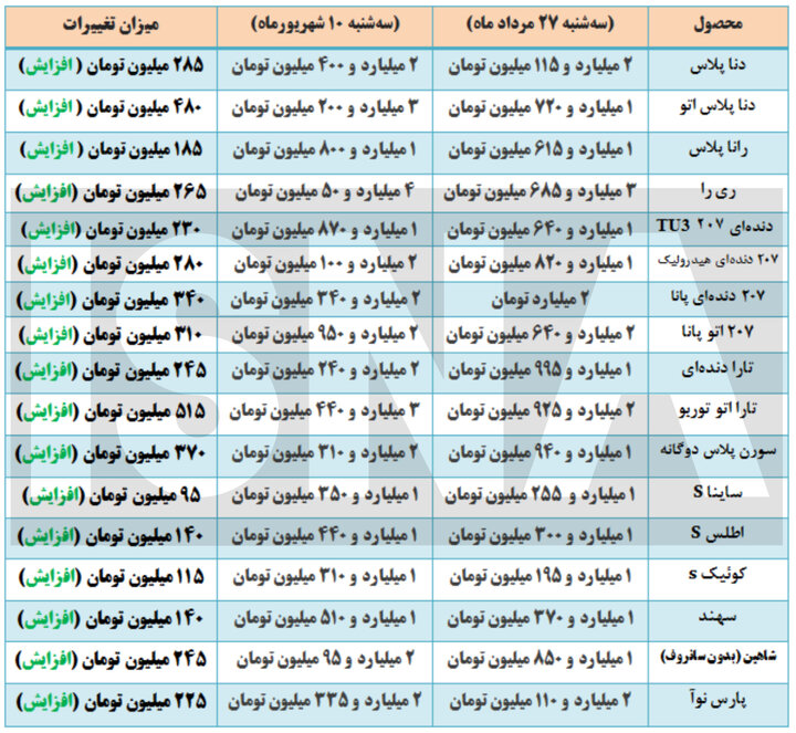 بازار خودرو ترمز برید/ رشد ۹۵ تا ۵۰۰ میلیونی قیمت‌ها تنها طی دو هفته + جدول