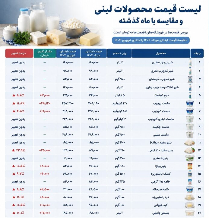  لبنیات و قیمت‌هایی که در قفسه‌ها ثابت نمی‌مانند/ با تخلفات قیمتی برخورد می‌شود