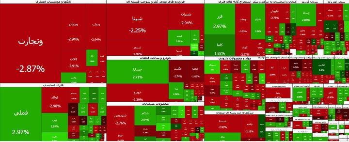 موج فروش در بورس؛ شاخص ۸۰ هزار واحد ریخت
