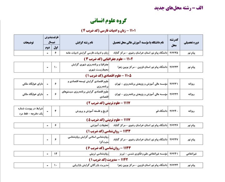 اعلام رشته‌محل‌های جدید و اصلاحات دفترچه انتخاب رشته آزمون ارشد