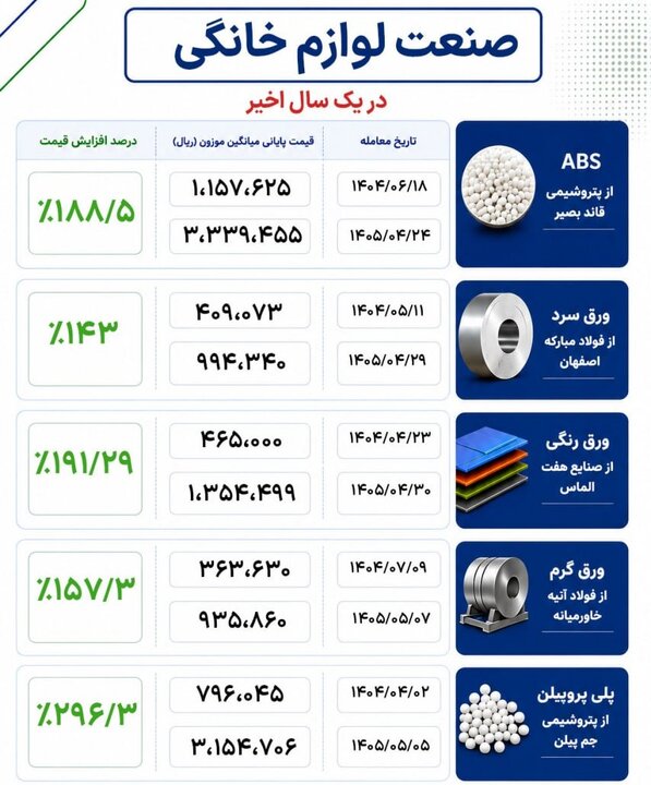 جمعه // مواد اولیه لوازم خانگی در مسیر گرانی؛ رشد قیمت برخی مواد از ۲۹۶ درصد گذشت