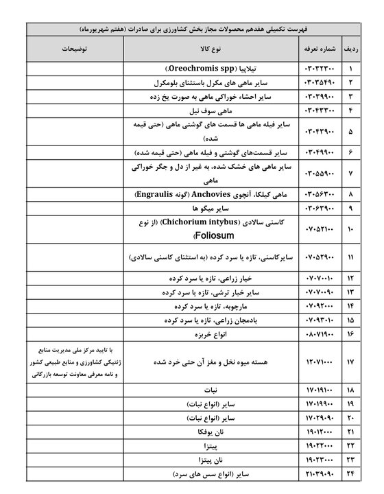 ممنوعیت صادرات ۲۴ محصول کشاورزی برداشته شد