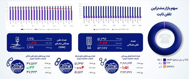 آماده/سهم بازار مشترکین تلفن همراه و ثابت