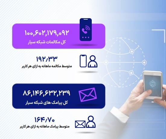 آماده/سهم بازار مشترکین تلفن همراه و ثابت