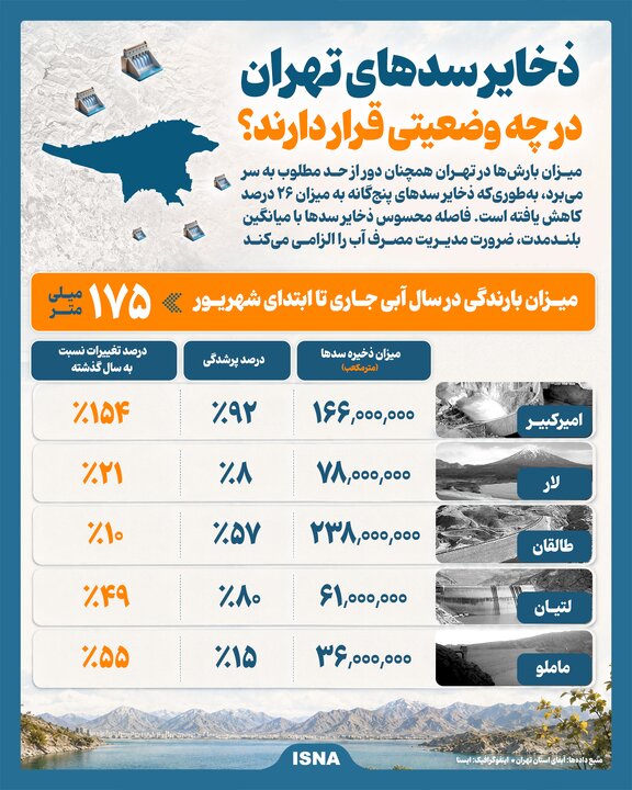 اینفوگرافیک/ ذخایر سدهای تهران در چه وضعیتی قرار دارند؟
