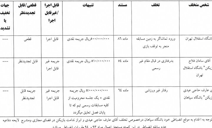 حاجیعیدی یک جلسه محروم شد/ جریمه نقدی ۷ باشگاه لیگ برتری