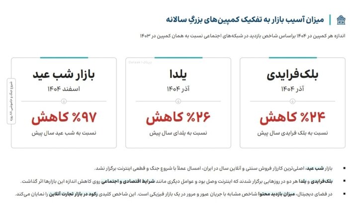افت ۴۰ درصدی کمپینهای فروش و بازاریابی در سال ۱۴۰۴؛ برندها چگونه در شرایط دشوار دوام آورد