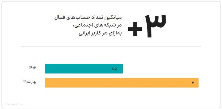 استقبال کاربران از کدام پیامرسان داخلی بیشتر است؟