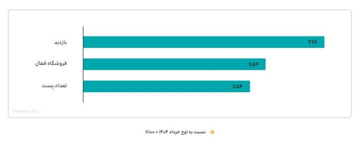 استقبال کاربران از کدام پیامرسان داخلی بیشتر است؟