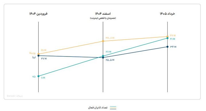 استقبال کاربران از کدام پیام‌رسان داخلی بیشتر است؟