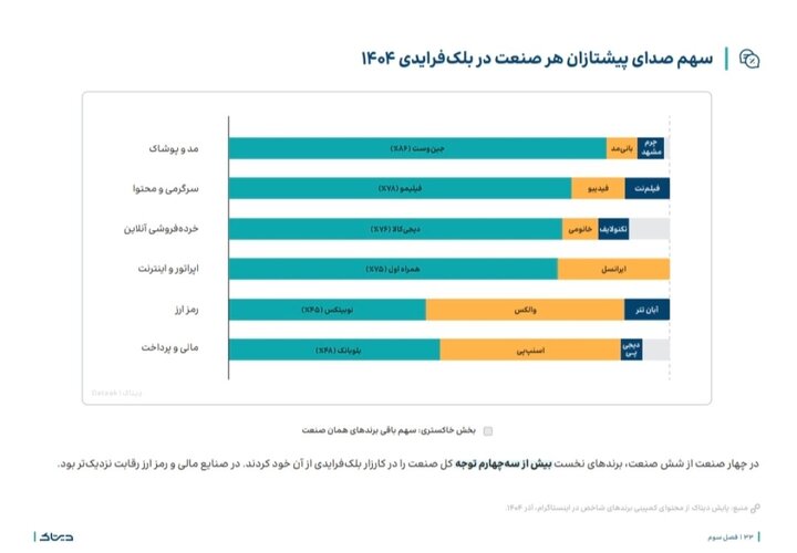 افت ۴۰ درصدی کمپینهای فروش و بازاریابی در سال ۱۴۰۴؛ برندها چگونه در شرایط دشوار دوام آورد