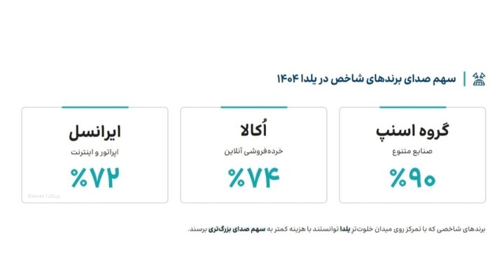 افت ۴۰ درصدی کمپین‌های فروش و بازاریابی در سال ۱۴۰۴؛ برندها چگونه در شرایط دشوار دوام آورد