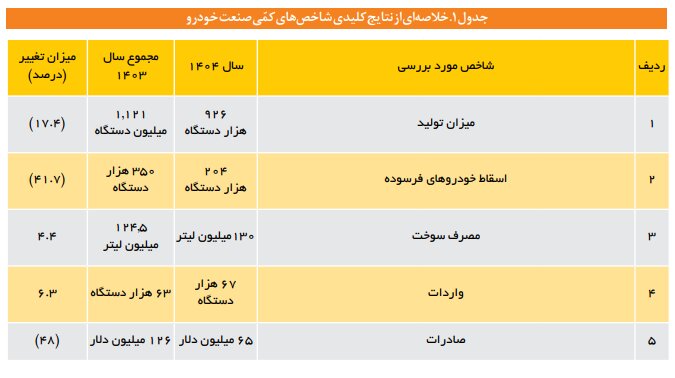 عقب گرد صنعت خودرو در سال ۱۴۰۴