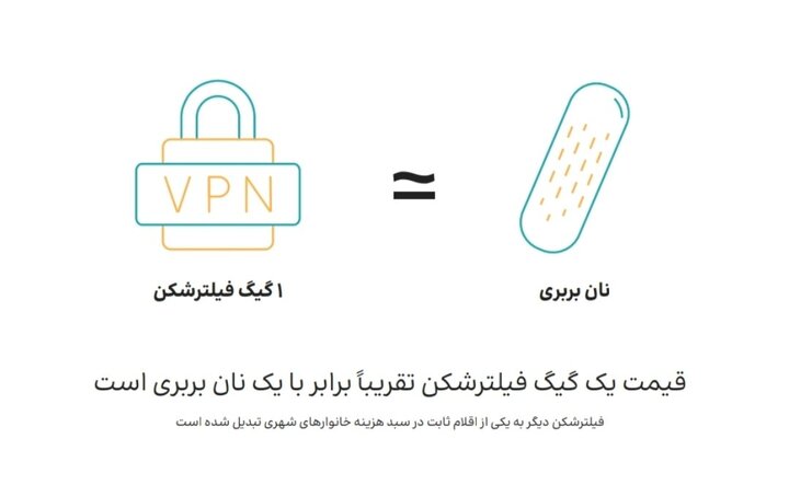 بازار ۱۰۵ هزار میلیارد تومانی فیلترشکنها؛ از هر چهار ایرانی، سه نفر VPN دارند
