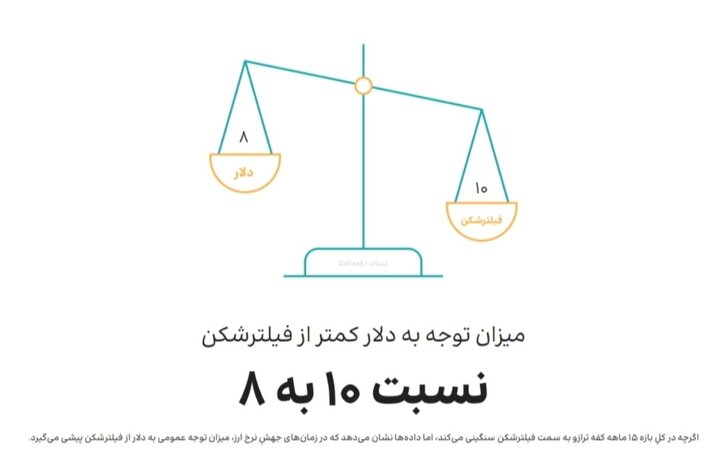 بازار ۱۰۵ هزار میلیارد تومانی فیلترشکن‌ها؛ از هر چهار ایرانی، سه نفر VPN دارند