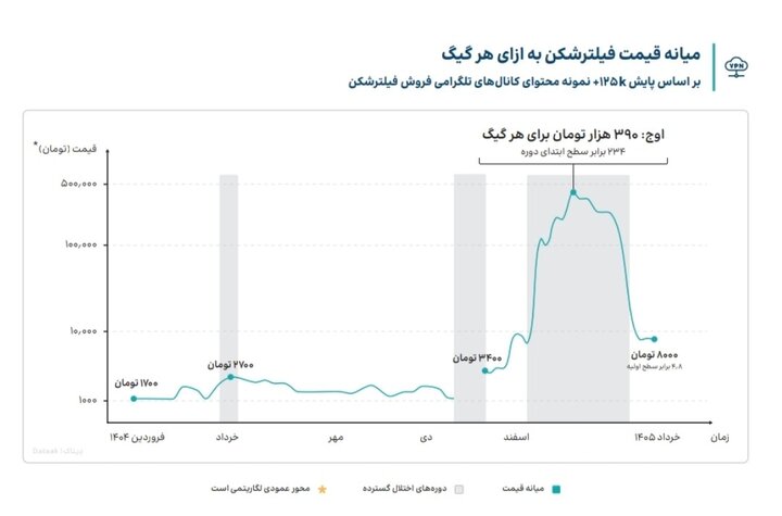 بازار ۱۰۵ هزار میلیارد تومانی فیلترشکنها؛ از هر چهار ایرانی، سه نفر VPN دارند