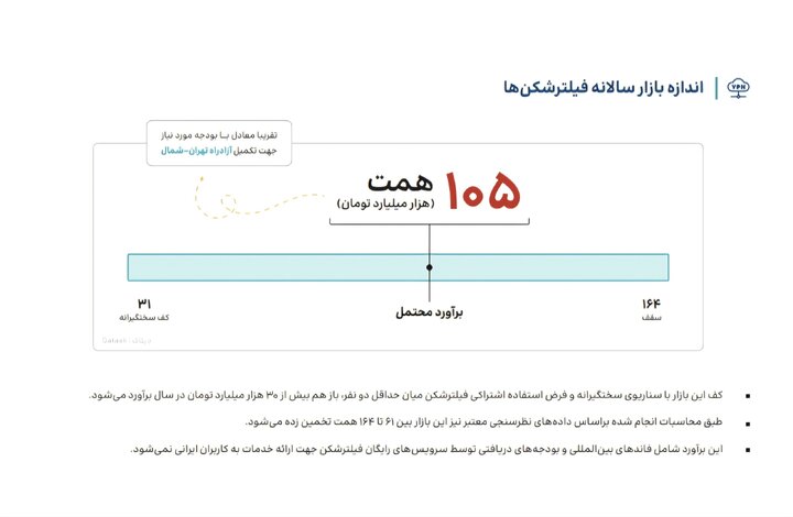 بازار ۱۰۵ هزار میلیارد تومانی فیلترشکنها؛ از هر چهار ایرانی، سه نفر VPN دارند