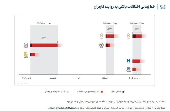 ۱۷۱ روز اختلال بانکی و سقوط اعتماد کاربران؛ اطلاع‌رسانی دیرهنگام بحران را تشدید کرد