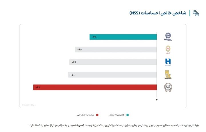 ۱۷۱ روز اختلال بانکی و سقوط اعتماد کاربران؛ اطلاعرسانی دیرهنگام بحران را تشدید کرد