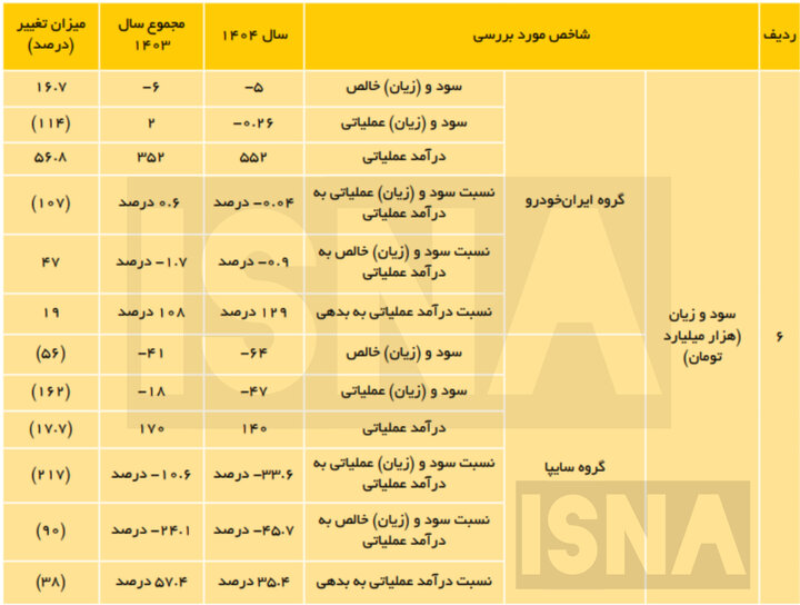 ردپای ساختار سیاستگذاری معیوب در ترازنامه خودروسازان