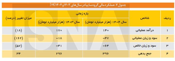 ردپای ساختار سیاستگذاری معیوب در ترازنامه خودروسازان