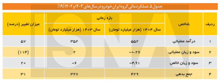 ردپای ساختار سیاستگذاری معیوب در ترازنامه خودروسازان