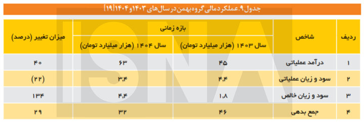 ردپای ساختار سیاستگذاری معیوب در ترازنامه خودروسازان