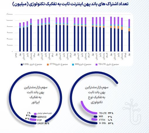 ۲/سهم بازار مشترکین تلفن همراه به تفکیک اپراتور