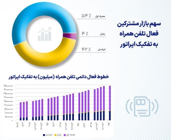 ۲/سهم بازار مشترکین تلفن همراه به تفکیک اپراتور