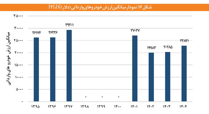 بامدادی // میانگین قیمت خودروهای وارداتی چه قدر است؟