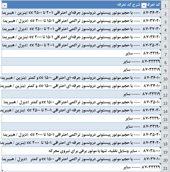 جزئیات جدید ثبت سفارش واردات خودروی کارکرده اعلام شد+ کد تعرفه