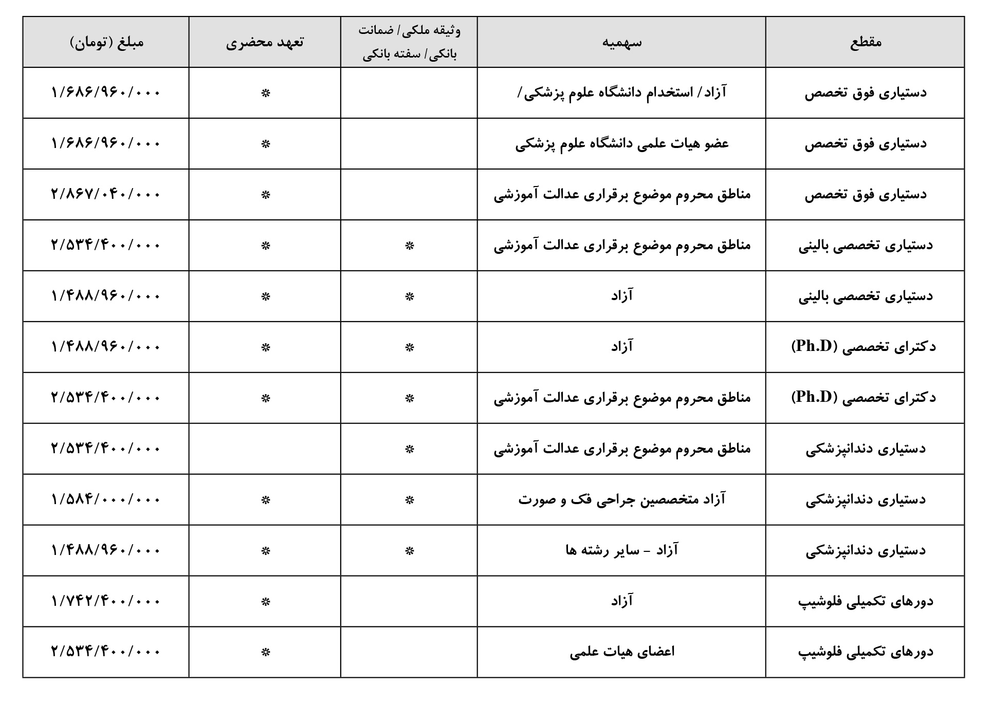 وجه التزام اسناد وثیقه پذیرفته‌شدگان مقاطع تخصصی و فوق‌تخصصی اعلام شد